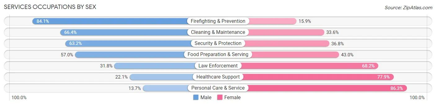 Services Occupations by Sex in Zip Code 91740