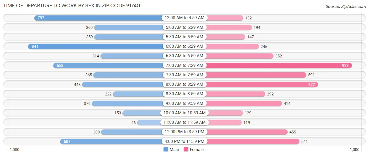 Time of Departure to Work by Sex in Zip Code 91740