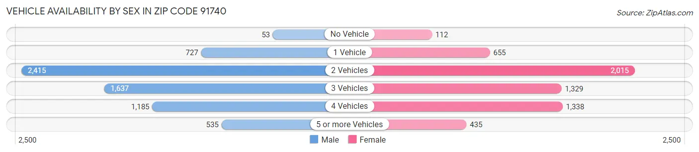 Vehicle Availability by Sex in Zip Code 91740