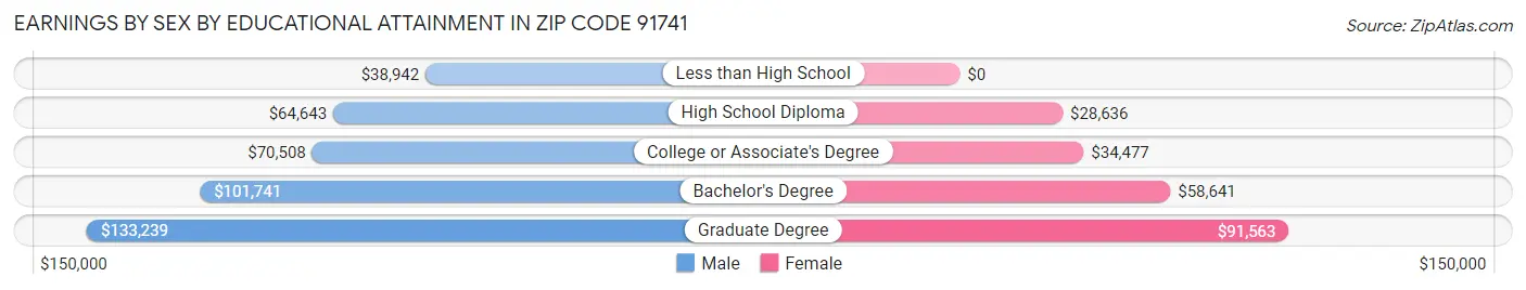 Earnings by Sex by Educational Attainment in Zip Code 91741