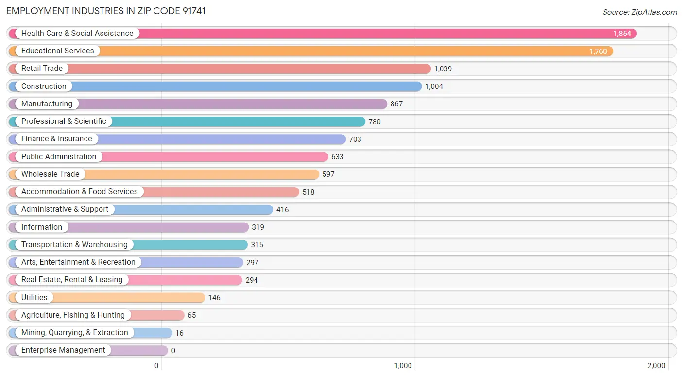 Employment Industries in Zip Code 91741