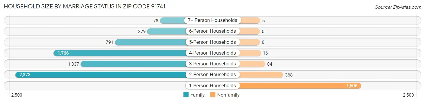 Household Size by Marriage Status in Zip Code 91741