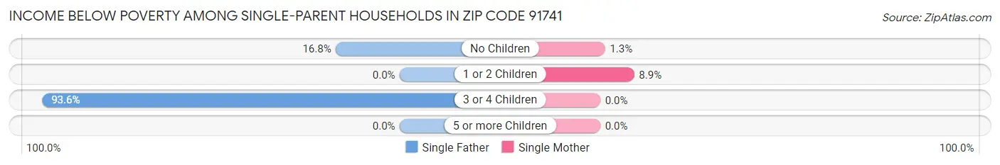 Income Below Poverty Among Single-Parent Households in Zip Code 91741