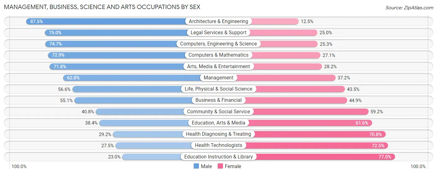 Management, Business, Science and Arts Occupations by Sex in Zip Code 91741
