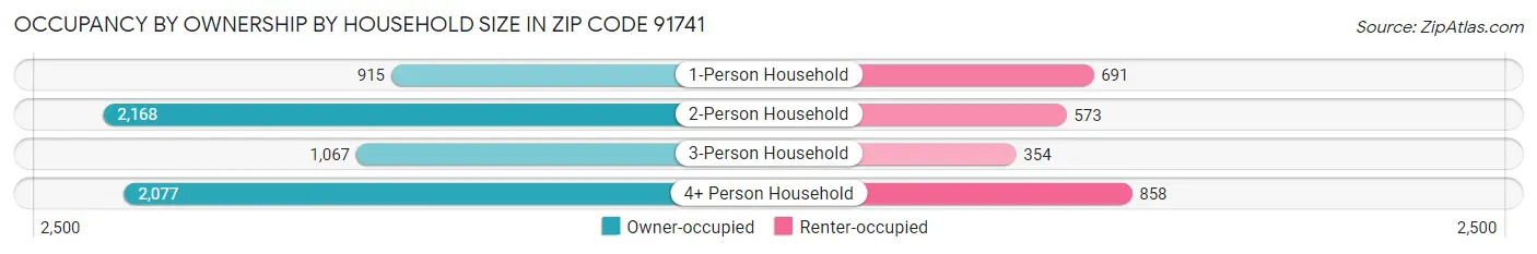 Occupancy by Ownership by Household Size in Zip Code 91741
