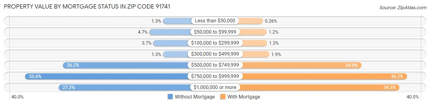 Property Value by Mortgage Status in Zip Code 91741