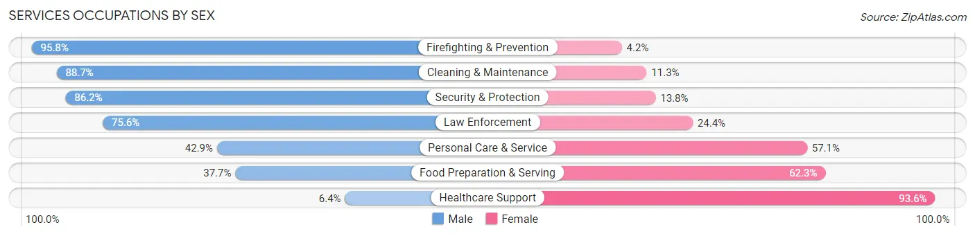 Services Occupations by Sex in Zip Code 91741