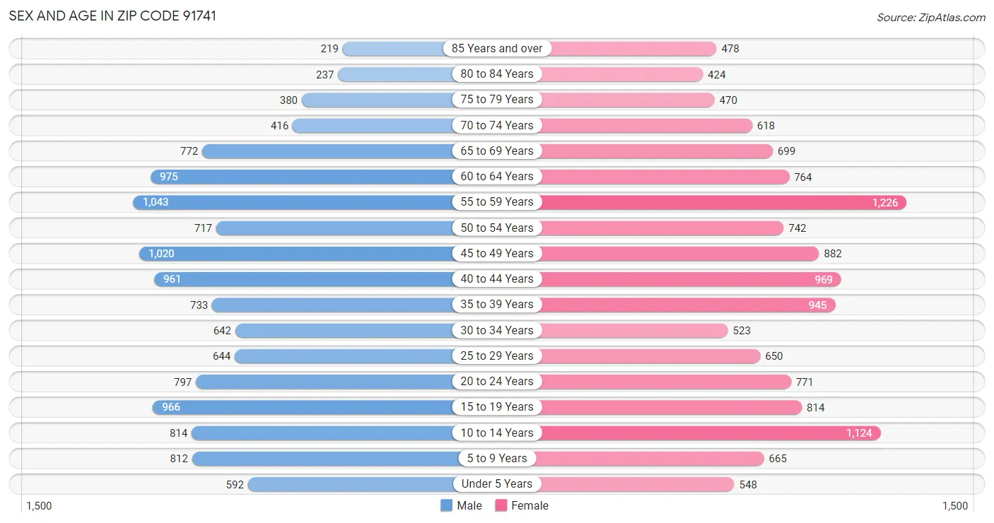 Sex and Age in Zip Code 91741