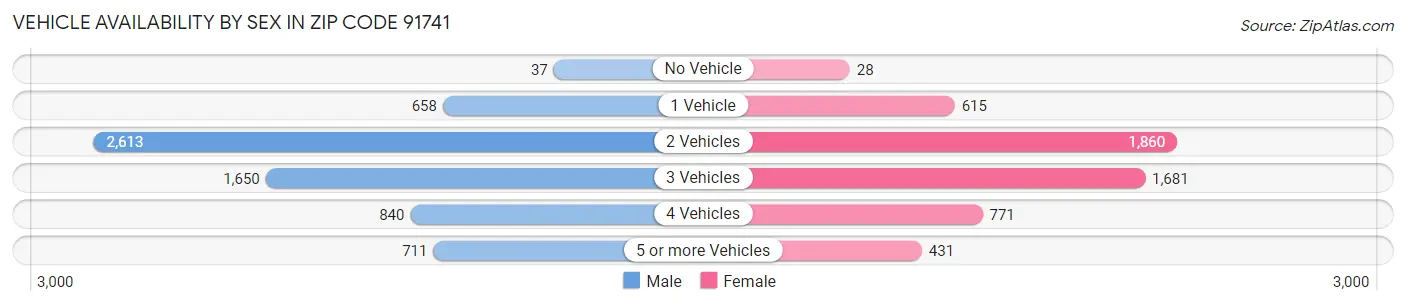 Vehicle Availability by Sex in Zip Code 91741