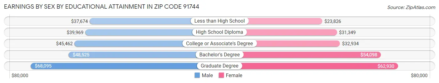 Earnings by Sex by Educational Attainment in Zip Code 91744