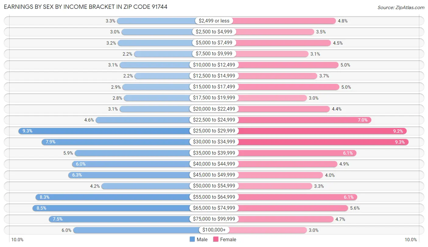 Earnings by Sex by Income Bracket in Zip Code 91744