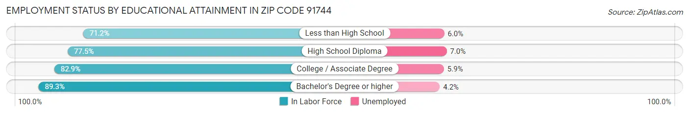 Employment Status by Educational Attainment in Zip Code 91744
