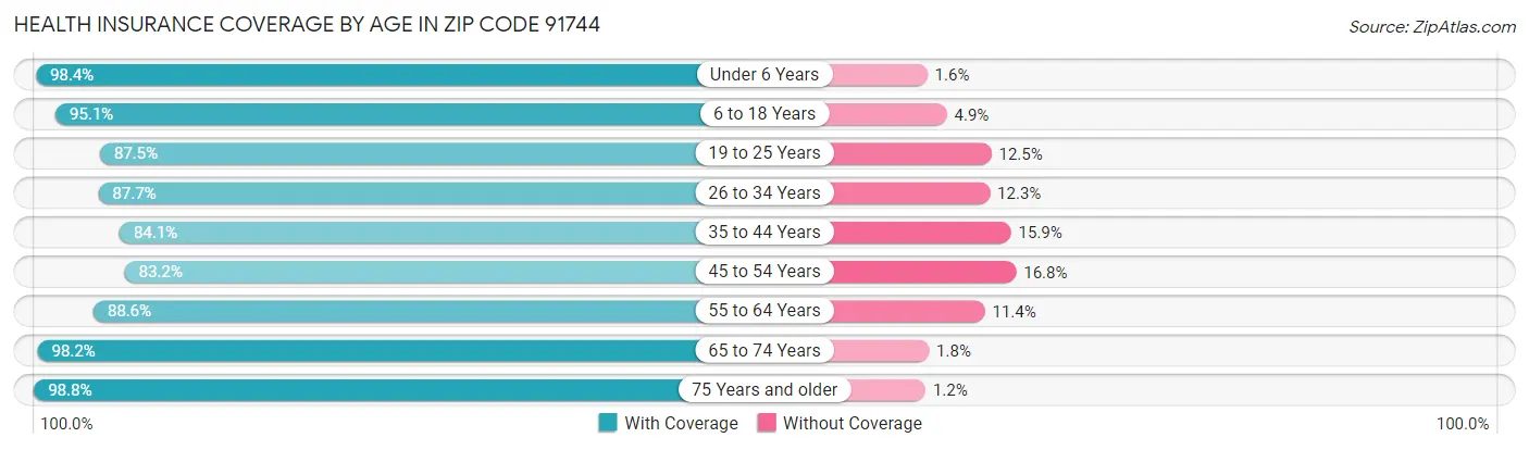 Health Insurance Coverage by Age in Zip Code 91744