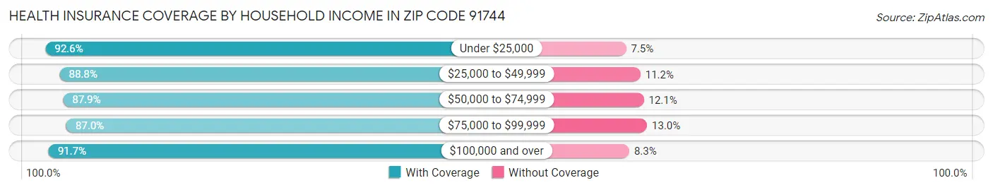 Health Insurance Coverage by Household Income in Zip Code 91744