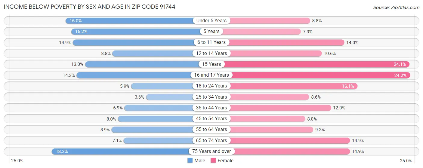 Income Below Poverty by Sex and Age in Zip Code 91744