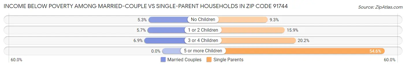Income Below Poverty Among Married-Couple vs Single-Parent Households in Zip Code 91744