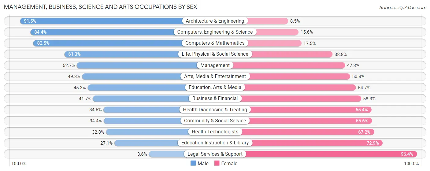 Management, Business, Science and Arts Occupations by Sex in Zip Code 91744