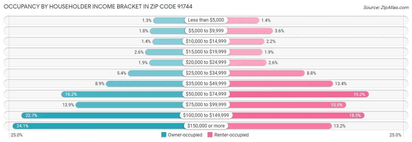 Occupancy by Householder Income Bracket in Zip Code 91744
