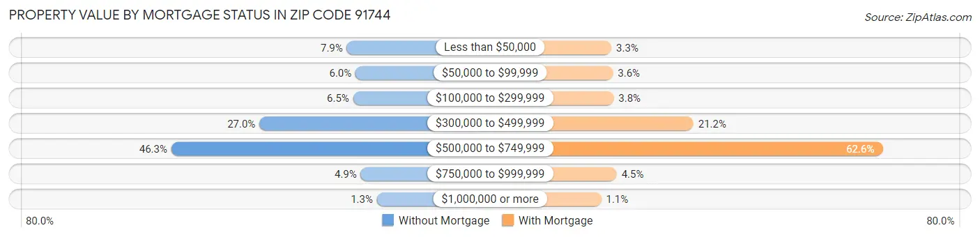 Property Value by Mortgage Status in Zip Code 91744