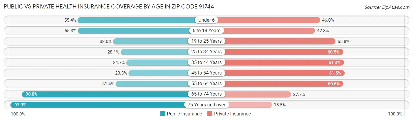 Public vs Private Health Insurance Coverage by Age in Zip Code 91744