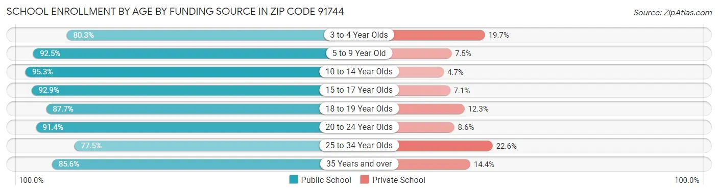 School Enrollment by Age by Funding Source in Zip Code 91744