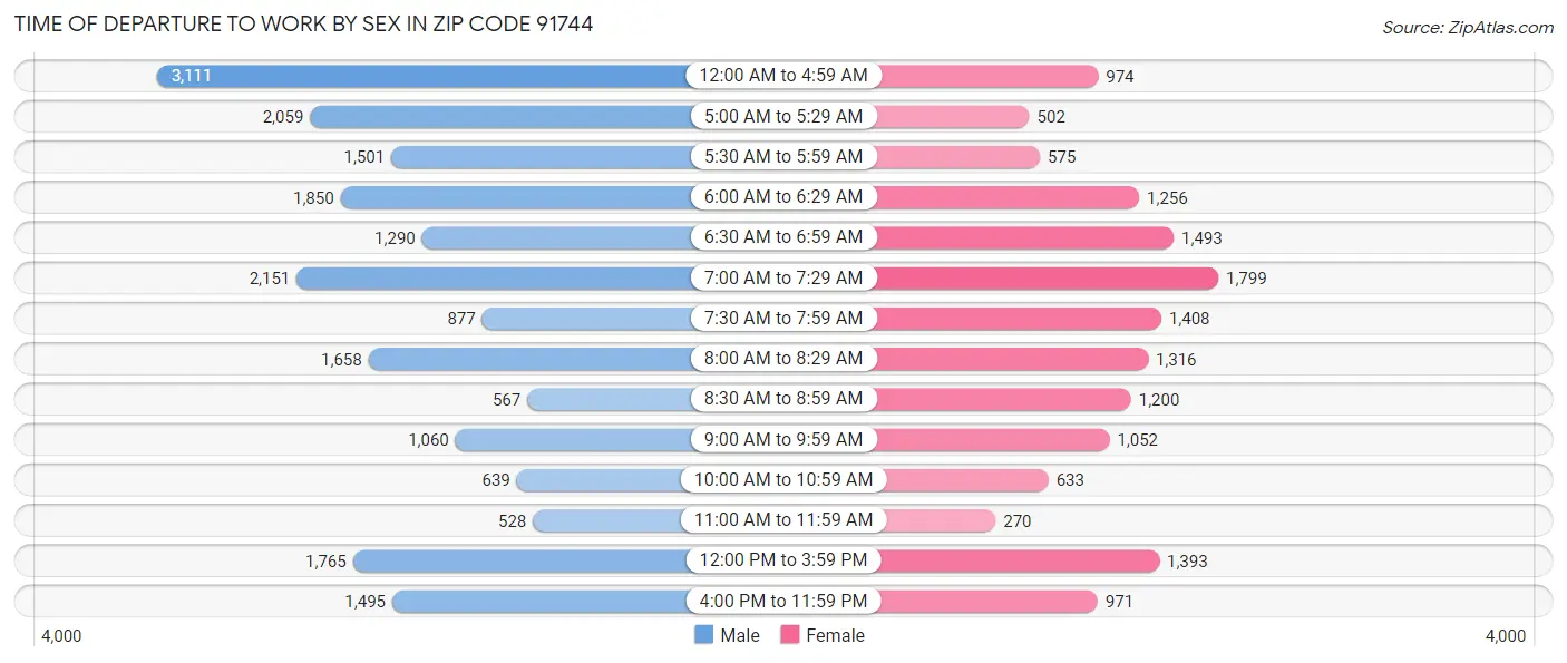 Time of Departure to Work by Sex in Zip Code 91744