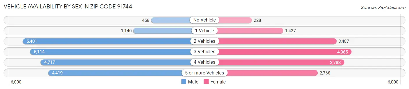 Vehicle Availability by Sex in Zip Code 91744