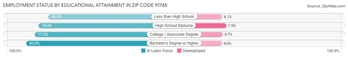 Employment Status by Educational Attainment in Zip Code 91745