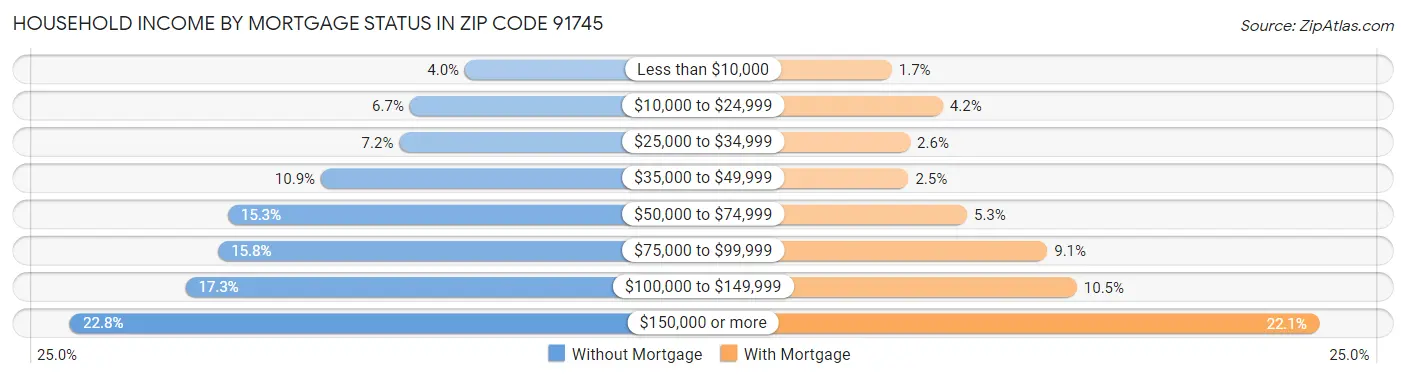 Household Income by Mortgage Status in Zip Code 91745