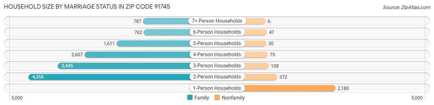 Household Size by Marriage Status in Zip Code 91745