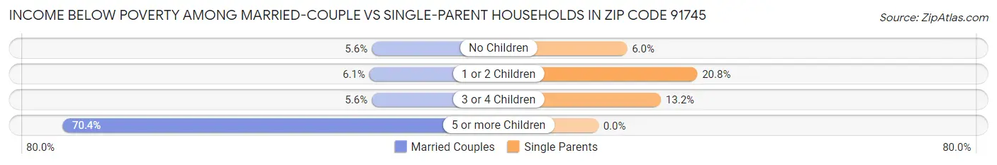 Income Below Poverty Among Married-Couple vs Single-Parent Households in Zip Code 91745