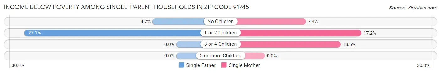 Income Below Poverty Among Single-Parent Households in Zip Code 91745