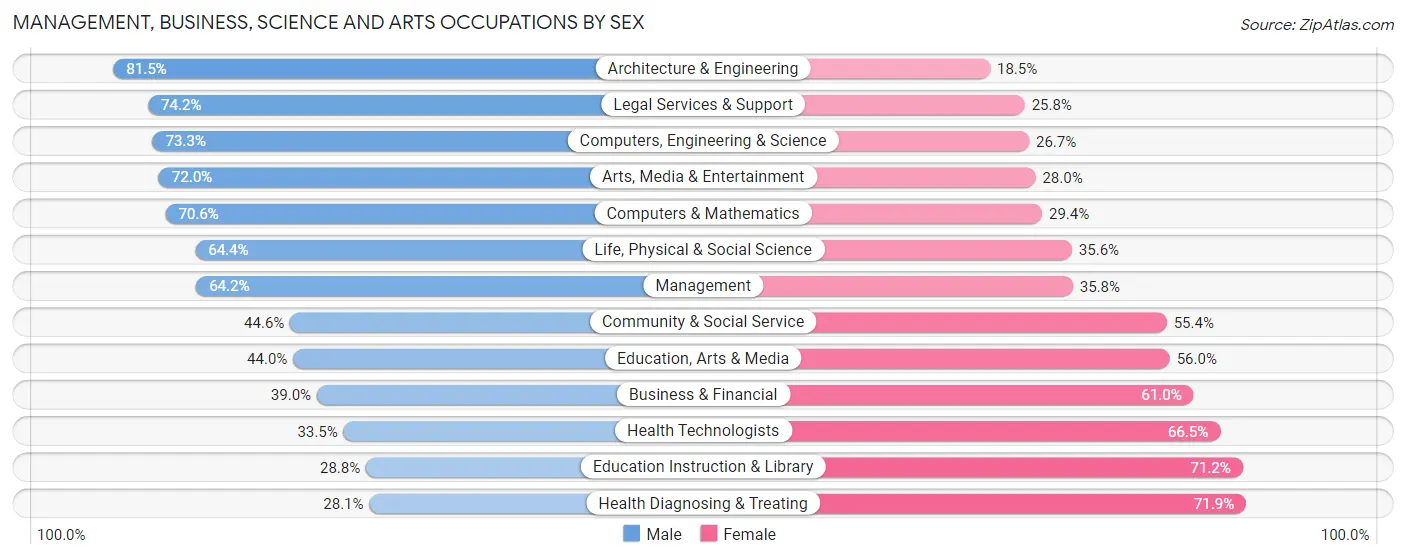Management, Business, Science and Arts Occupations by Sex in Zip Code 91745
