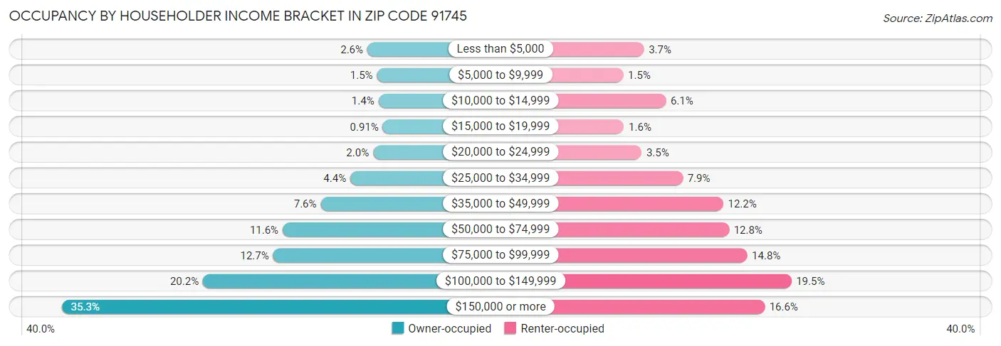 Occupancy by Householder Income Bracket in Zip Code 91745