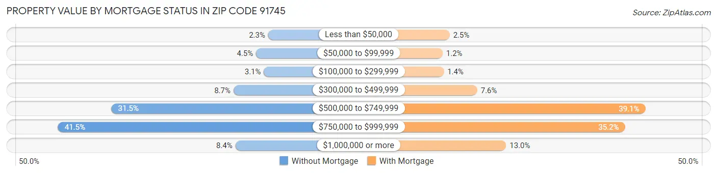 Property Value by Mortgage Status in Zip Code 91745