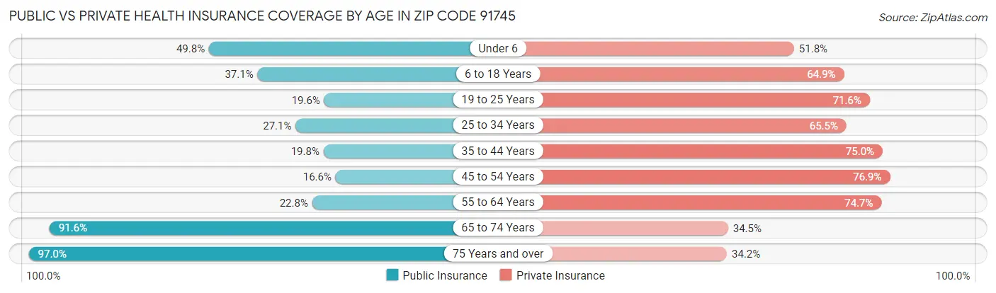 Public vs Private Health Insurance Coverage by Age in Zip Code 91745
