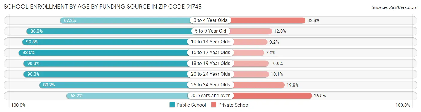School Enrollment by Age by Funding Source in Zip Code 91745
