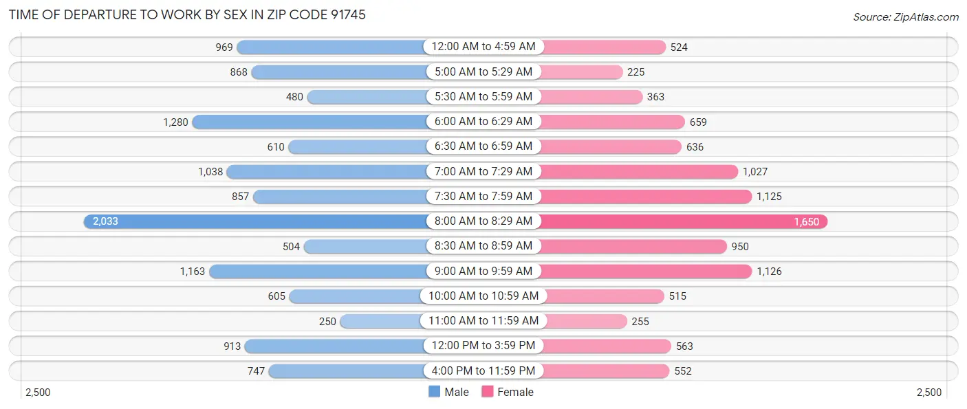 Time of Departure to Work by Sex in Zip Code 91745