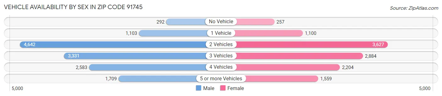 Vehicle Availability by Sex in Zip Code 91745