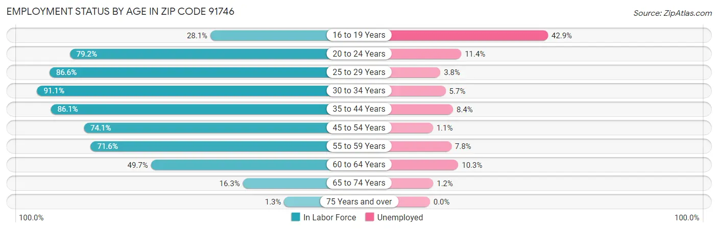 Employment Status by Age in Zip Code 91746