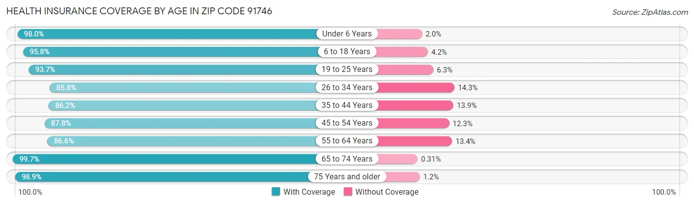 Health Insurance Coverage by Age in Zip Code 91746