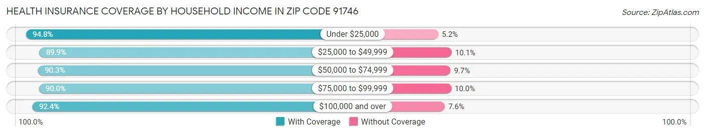 Health Insurance Coverage by Household Income in Zip Code 91746