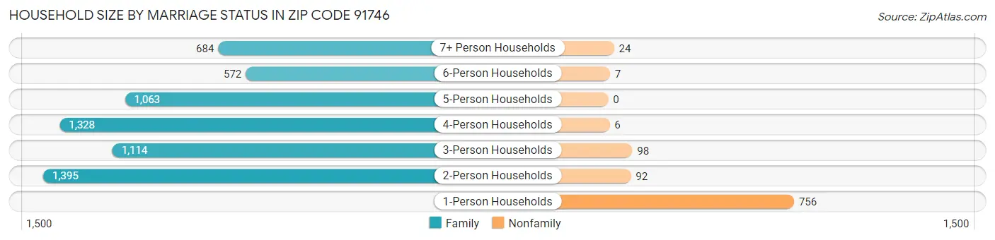 Household Size by Marriage Status in Zip Code 91746