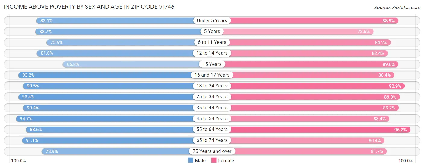 Income Above Poverty by Sex and Age in Zip Code 91746