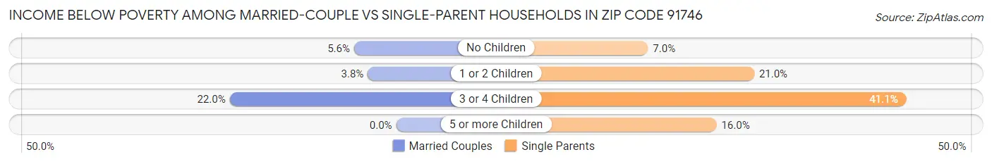 Income Below Poverty Among Married-Couple vs Single-Parent Households in Zip Code 91746