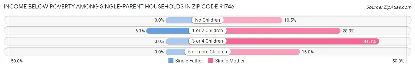 Income Below Poverty Among Single-Parent Households in Zip Code 91746