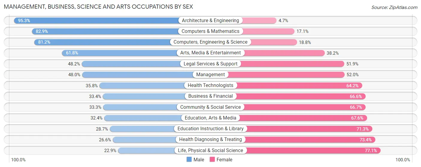 Management, Business, Science and Arts Occupations by Sex in Zip Code 91746