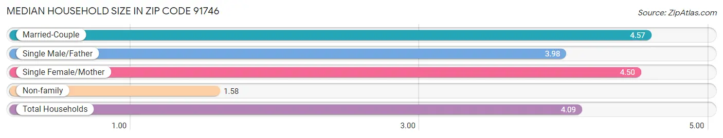 Median Household Size in Zip Code 91746