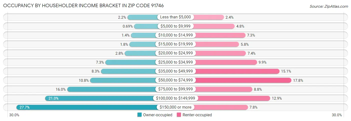 Occupancy by Householder Income Bracket in Zip Code 91746