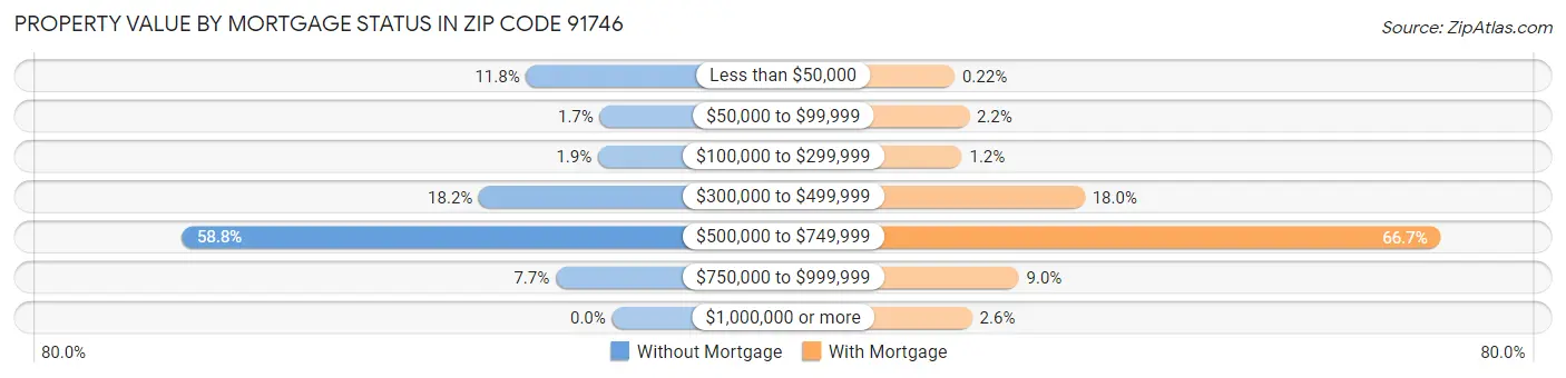 Property Value by Mortgage Status in Zip Code 91746